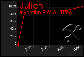 Total Graph of Julien