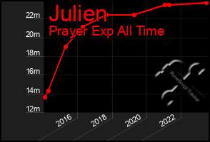 Total Graph of Julien