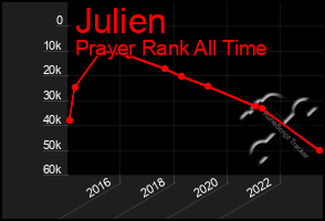 Total Graph of Julien