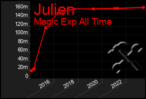 Total Graph of Julien