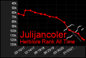 Total Graph of Julijancoler