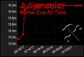 Total Graph of Julijancoler