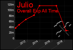 Total Graph of Julio