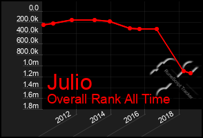 Total Graph of Julio