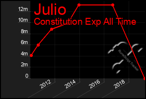 Total Graph of Julio