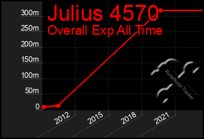 Total Graph of Julius 4570