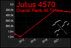 Total Graph of Julius 4570