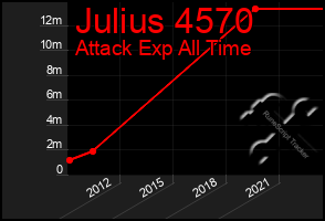 Total Graph of Julius 4570