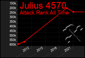 Total Graph of Julius 4570