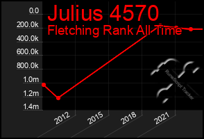 Total Graph of Julius 4570