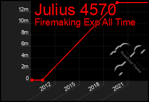 Total Graph of Julius 4570