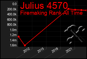 Total Graph of Julius 4570