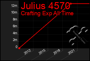 Total Graph of Julius 4570