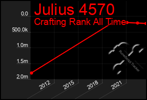 Total Graph of Julius 4570