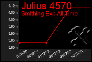 Total Graph of Julius 4570