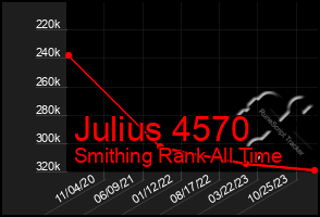 Total Graph of Julius 4570