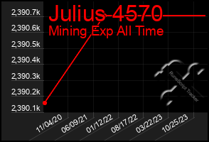 Total Graph of Julius 4570