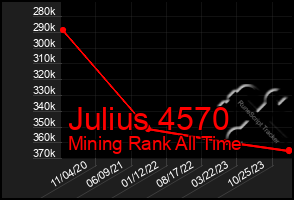 Total Graph of Julius 4570