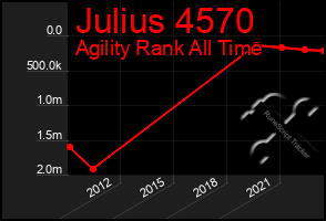 Total Graph of Julius 4570