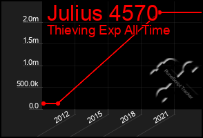 Total Graph of Julius 4570