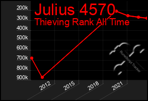 Total Graph of Julius 4570