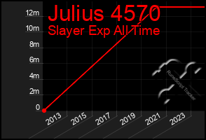 Total Graph of Julius 4570