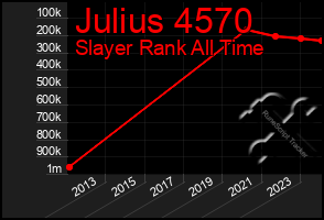 Total Graph of Julius 4570