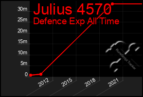 Total Graph of Julius 4570