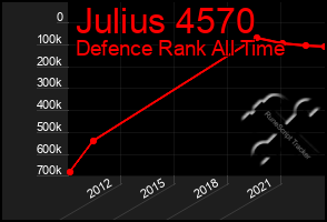 Total Graph of Julius 4570