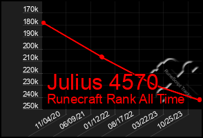 Total Graph of Julius 4570