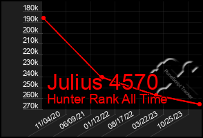 Total Graph of Julius 4570