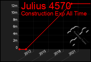 Total Graph of Julius 4570