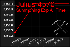 Total Graph of Julius 4570