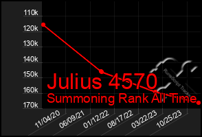 Total Graph of Julius 4570