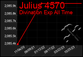 Total Graph of Julius 4570