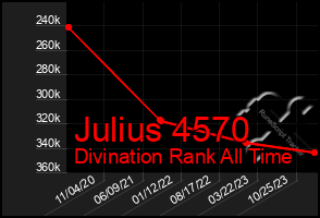 Total Graph of Julius 4570