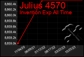 Total Graph of Julius 4570