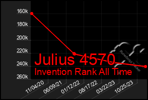 Total Graph of Julius 4570