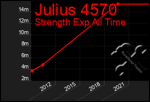 Total Graph of Julius 4570