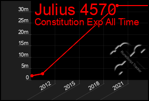 Total Graph of Julius 4570