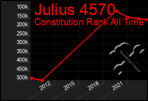 Total Graph of Julius 4570