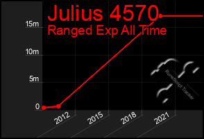 Total Graph of Julius 4570