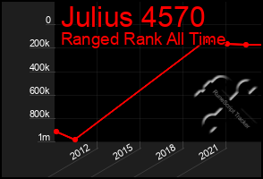 Total Graph of Julius 4570