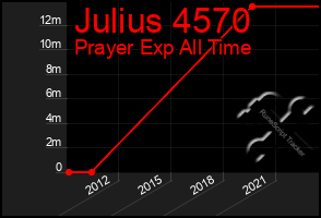 Total Graph of Julius 4570