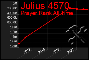 Total Graph of Julius 4570