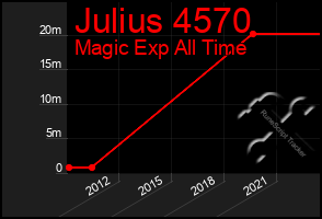 Total Graph of Julius 4570