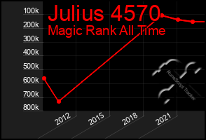 Total Graph of Julius 4570