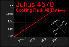 Total Graph of Julius 4570