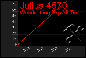 Total Graph of Julius 4570