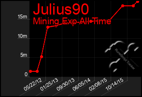 Total Graph of Julius90